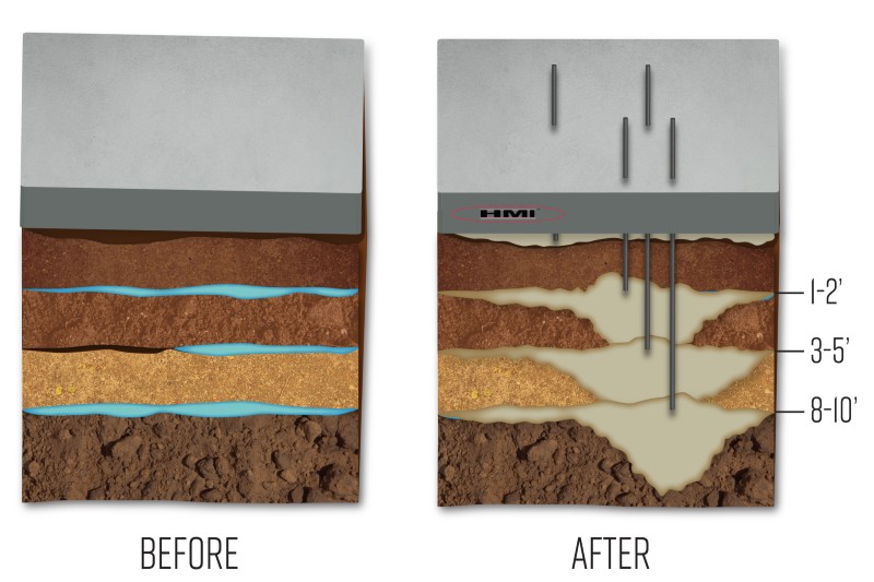 A before image with water logging in soil and an after image with foam injected into the soil